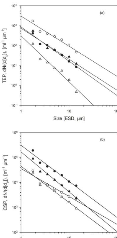 Figure 8. Size–frequency distribution of TEP (a) and CSP (b) ob-served during the M91 cruise for samples collected from the SML(open symbols) and in the ULW (ﬁlled symbols) at the stationswith lowest wind speed of 0.6 m s−1 (circles) and highest windspeed 