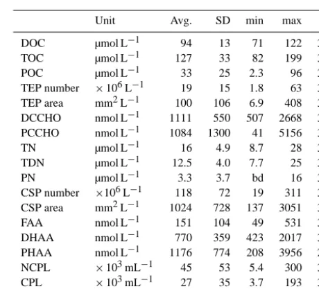 Table 1. Hydrographic conditions encountered during SML sampling off the coast of Peru in 2012 (M91)