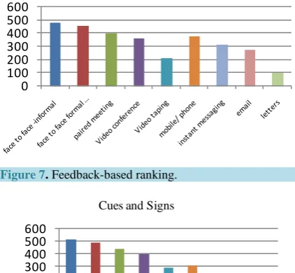 Figure 7. Feedback-based ranking. 