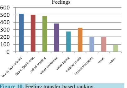 Figure 9. Language clarity-based ranking. 