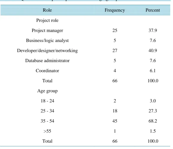 Table 1. Questionnaire participants role and age groups. 