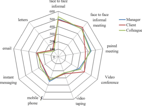 Figure 6. Weight of each communication tool against the other tools per stake-holder. 