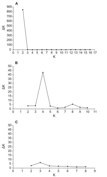 Figure 3.2: STRUCTURE results for three models. The ad hoc statistic ∆K estimates the number of genetic clusters (K)