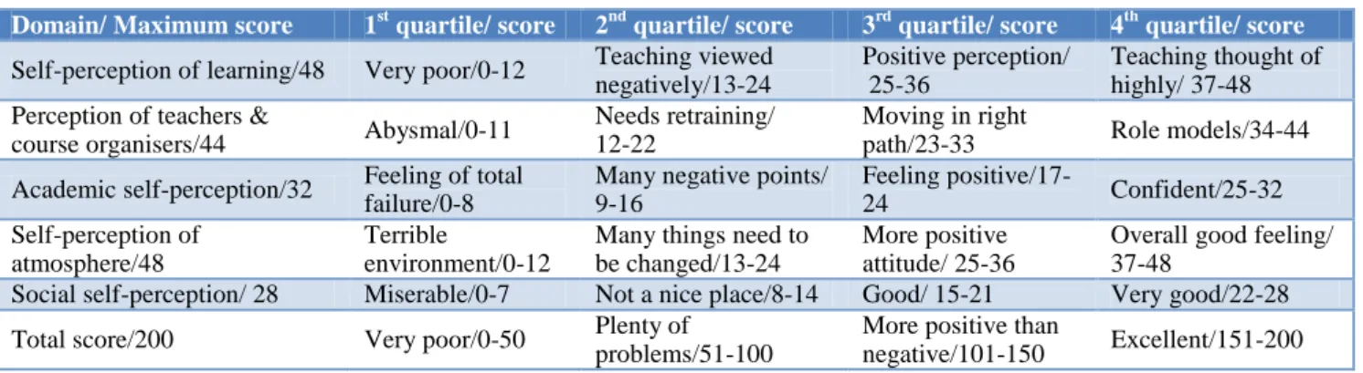 Table 1: Domains with interpretation of each quartile/score.   