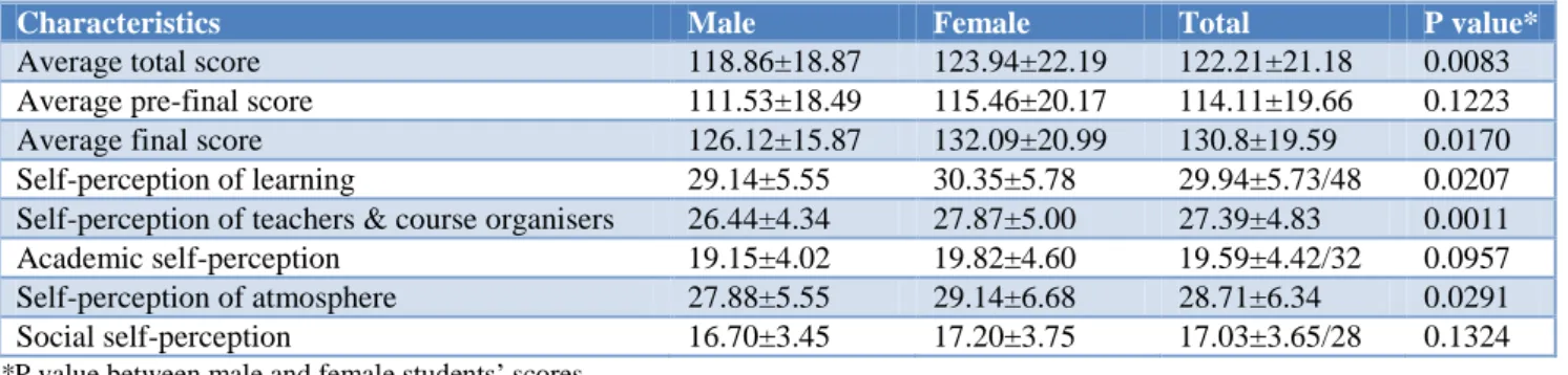 Table 2: Average male and female scores overall and in each domain.   