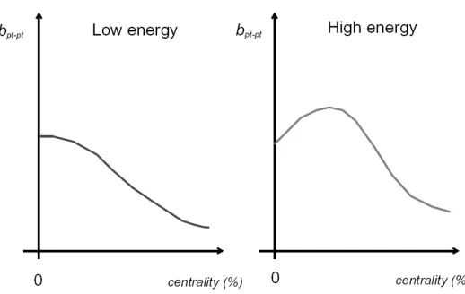 Figure 3. The general form of the dependence of(right panel), following from the existence of the bpt pt on the collision centrality at RHIC (left panel) and LHC bpt pt maximum at η = 3 ÷ 4 in ﬁgures 1 and 2 (see text).