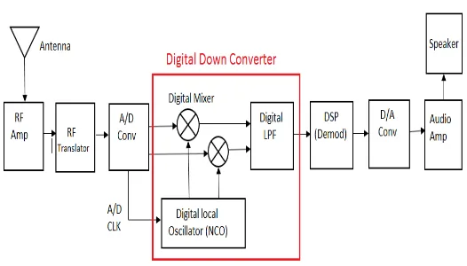 Fig -1: Digital Receiver block diagram 