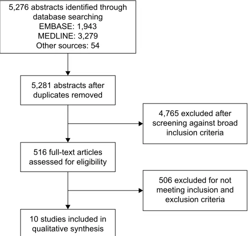 Figure 1 Screening process.