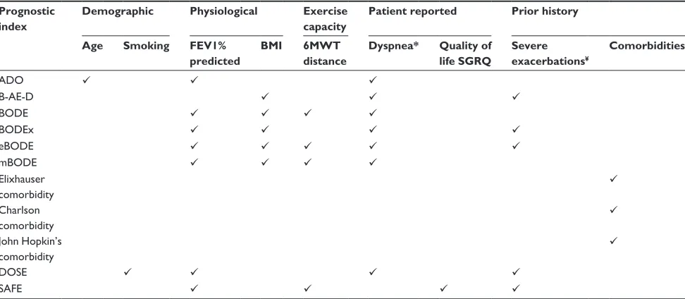 Table 4 Shared variables across multivariable indices predicting mortality in COPD 12 months
