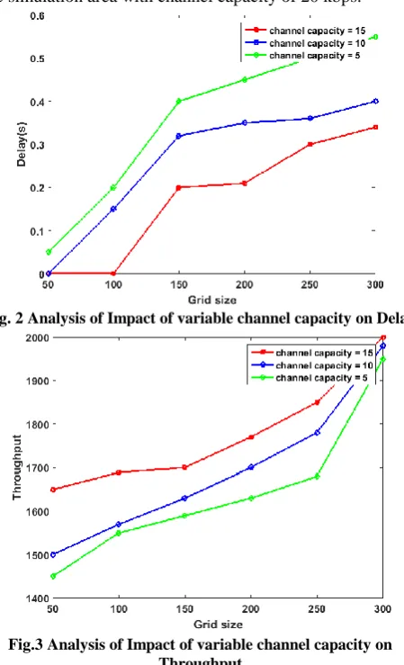 Fig.3 Analysis of Impact of variable channel capacity on Throughput 