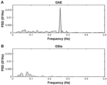 Figure 2 Poincare plots for (A) a patient from the exacerbated group and (B) a patient from the stable group.Abbreviations: rri, r-wave peak detection intervals; sD1, standard deviation measuring the dispersion of points in the plot perpendicular to the line of identity; sD2, standard deviation measuring the dispersion of points along the line of identity; gae, acute exacerbation COPD group; gsta, stable COPD group.