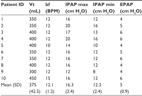 Table 1 IPaP and ePaP pressures used during the study