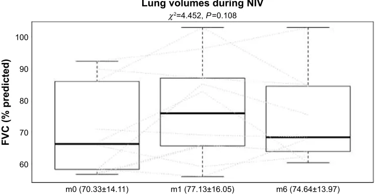 Figure 1 Patients treated with NIV saw significant improvements in PaCO2.Notes: There is an important variability between the individual responses