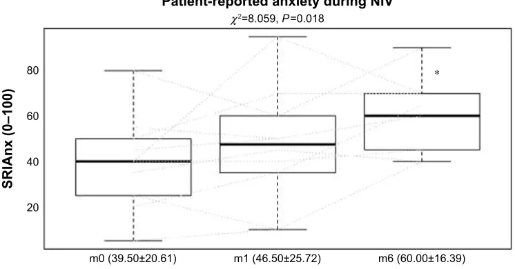 Figure 3 Improvements in the 6MWT were not statistically significant but a clinically meaningful mean increase of 51 m was found.Notes: The extremes of the box represent the quartiles and the black line gives the median