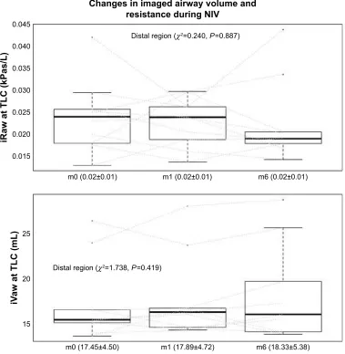 Figure 6 A significant correlation was found between a decrease in arterial PCO2 (aBGpCO2) and increase in IC.Abbreviations: aBG, arterial blood gas; IC, inspiratory capacity; TlC, total lung capacity; reMl, restricted maximum likelihood.