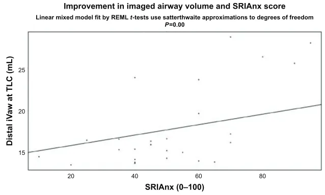Figure 7 A significant correlation was found between an increase in oxygen saturation (SaO2) during the 6MWT and IC.Abbreviations: 6MWT, 6-minute walk test; IC, inspiratory capacity; TlC, total lung capacity; reMl, restricted maximum likelihood.