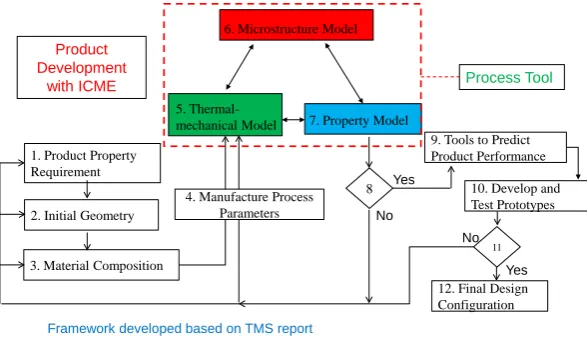 Figure 1. ICME implementation framework.                              