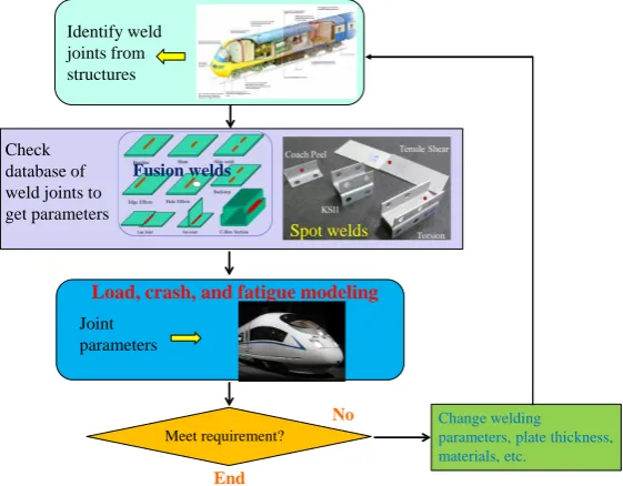 Figure 2. ICME application in optimizing welded structure design.                   
