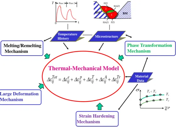 Figure 4. Predicted Vickers Hardness distributions for a multi-pass weld.     
