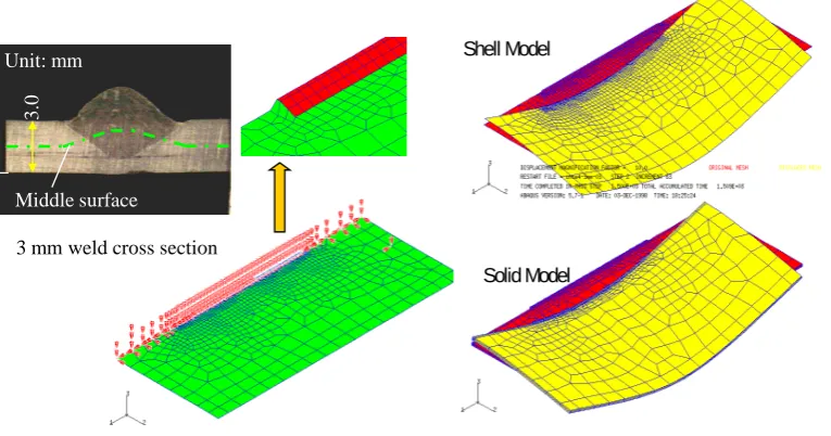 Figure 6. Butt joint shell element modeling method [18].                                         