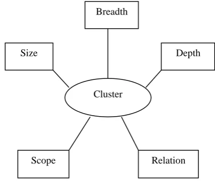 Figure 1 Properties of cluster 