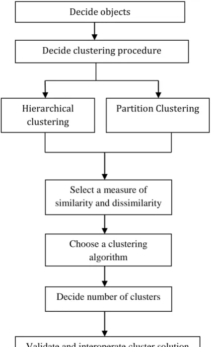 Figure 2 Clustering process 