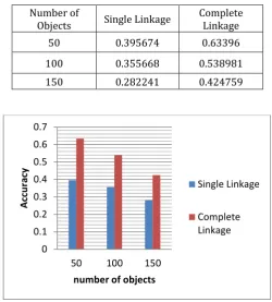 Table 1 accuracy with different objects 