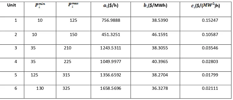 Table 1.Input data for 14 bus, 6 generator system [18] 