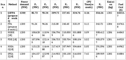 Table 3. Cost comparison and power generation for 6 unit system 