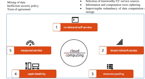 Figure.2 depicts the conceptual model of SG architecture. The significant challenges faced by this system as follows:  1