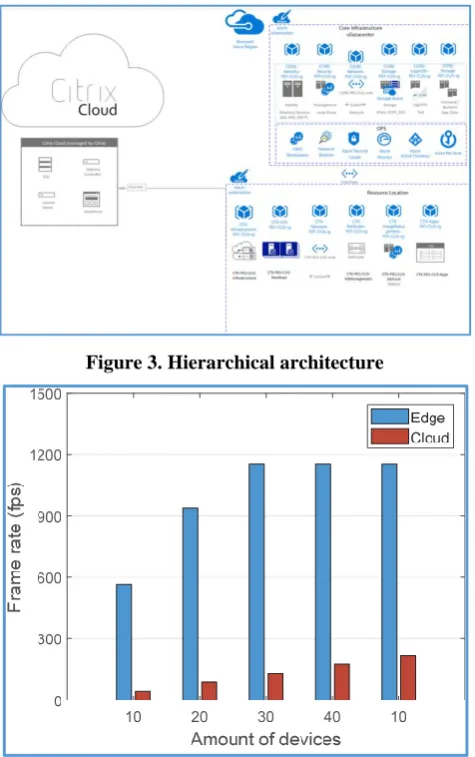 Figure 3. Hierarchical architecture 