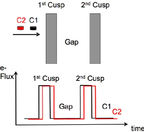 Fig. 4. Sketch of two separated cusps crossed by C1 and C2 inspace (top) and the corresponding ﬂux of electrons measured byC1 (black) and C2 (red) (bottom) as a function of time.