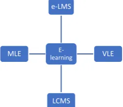 Fig. 1. Various Trade Name for e-learning  