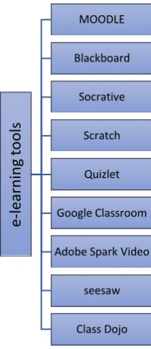 Fig. 2.  Recent e-learning Management System. 