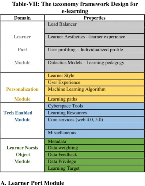 Table-VII: The taxonomy framework Design for e-learning 