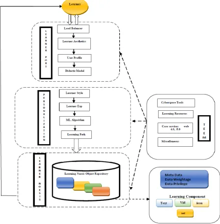 Table- XI: Various Tool analysis In TEEM Module Fig. 6.  Proposed MALE Adaptive Framework Taxonomy To retrieve the information faster data metadata type of 