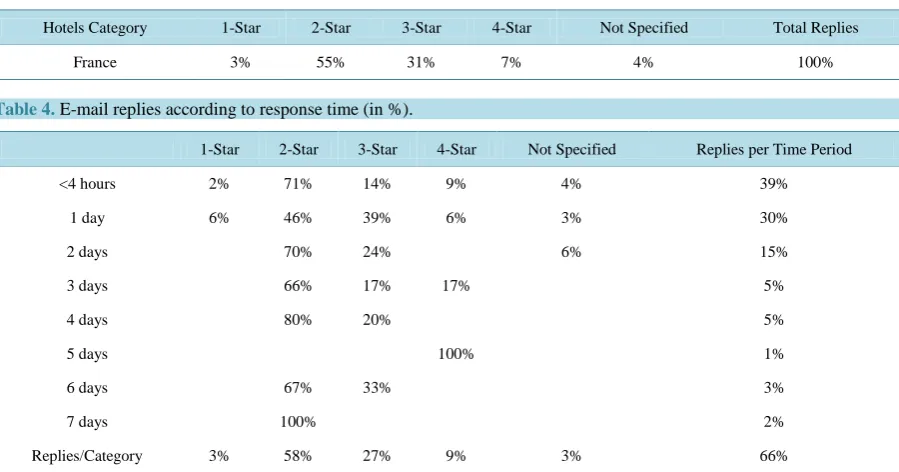 Table 3. E-mail replies according to hotel category. 