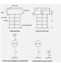 Fig 2 Hydrodynamic Pressure Distribution on Tank Walls 