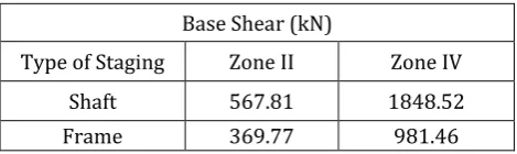 Fig 4  Shaft Type model prepared in Staad-Pro 