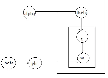 Fig 2: LDA on query log  