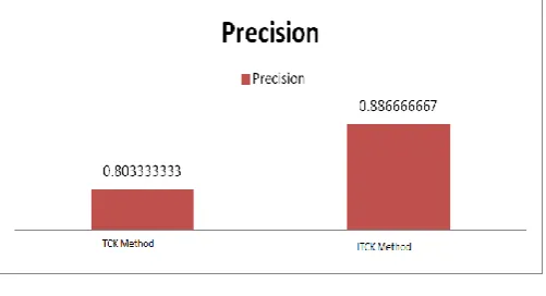 Table -2: Comparative analysis of TCK and ITCK method 