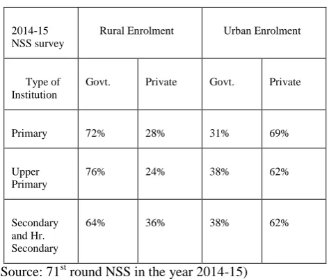 Table 1: Share of enrolment in Govt. and Private institutions as per NSS held in 2014-15