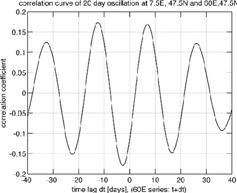 Fig. 3. A two-year data segment of the 20-day bandpass ﬁlteredozone series at 7 hPa is shown