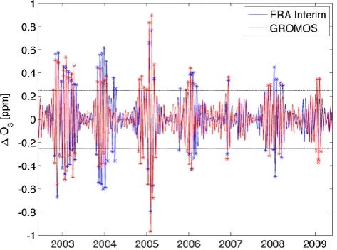Fig. 5. Example data segment of the 20-day band-pass ﬁltered ozoneseries at 7 hPa from observations of the ozone microwave radiome-ter GROMOS (red line) at Bern at 46.95◦ N, 7.44◦ E is comparedto ERA Interim reanalysis (blue line) at 47.5◦ N, 7.5◦ E