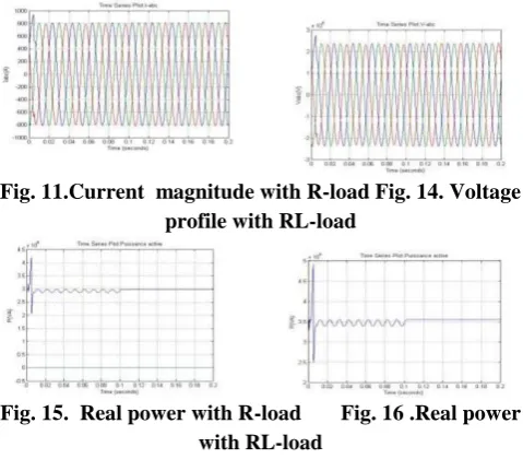 Fig. 11.Current  magnitude with R-load Fig. 14. Voltage  profile with RL-load 