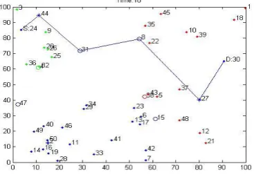 Fig.3 Path Selection from source to destination.  