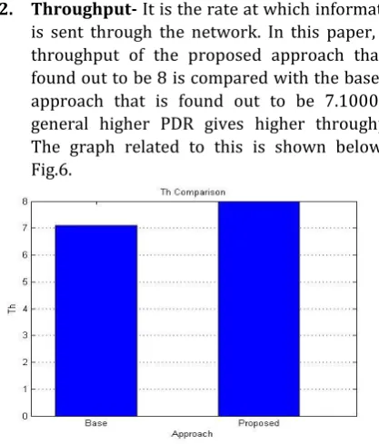 Fig.6. head and gateway election approach as it selects the optimal relay nodes for forwarding the packets from 