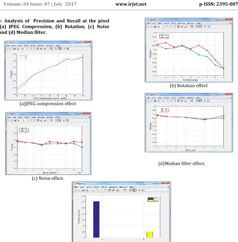 Fig 13: Analysis of  Precision and Recall at the pixel level (a) JPEG Compression, (b) Rotation, (c) Noise Scale and (d) Median filter