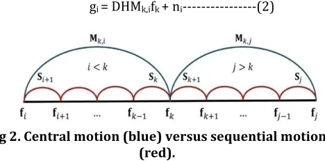 Fig 1: Estimation of fk  frame from LR video sequences  