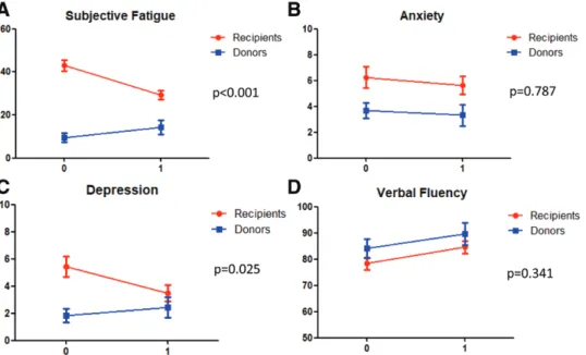 Figure  5E reports resting state functional MRI results. Ten  standard networks 36  were tested; in 3 of these networks,  high-lighted areas depict a significant increase in connectivity with  the default mode network posttransplantation after correction  